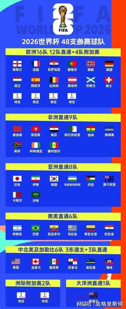 2026美加墨世界杯参赛球队实时
